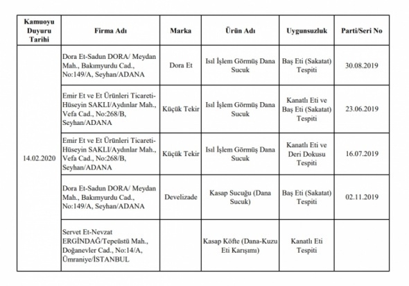İşte 74 firmaya ait hileli ürünler 12