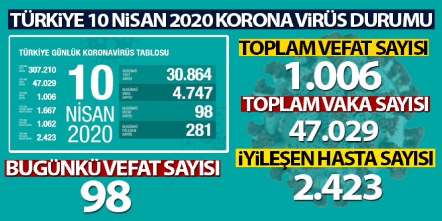 Türkiye'de koronavirüsten hayatını kaybedenlerin sayısı 1006'ya yükseldi