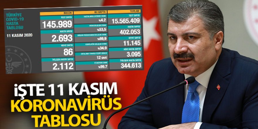Türkiye'de son 24 saatte 2693 kişiye Kovid-19 hastalık tanısı konuldu, 86 kişi hayatını kaybetti