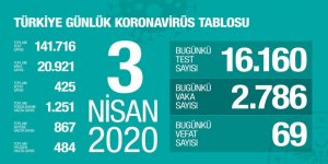 Türkiye'de korona virüsten hayatını kaybedenlerin sayısı 425 oldu