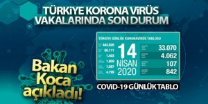 Sağlık Bakanı Koca: 'Son 24 saatte korona virüs nedeniyle 107 kişi hayatını kaybetti'