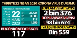 Sağlık Bakanı Koca: 'Son 24 saatte korona virüsten 117 kişi hayatını kaybetti'