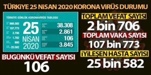Türkiye'de koronavirüsten hayatını kaybedenlerin sayısı 2 bin 706 oldu