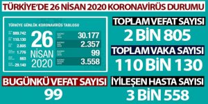 Türkiye'de koronavirüs nedeniyle son 24 saatte 99 kişi hayatını kaybetti