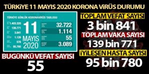 Türkiye'de koronavirüsten son 24 saatte 55 kişi hayatını kaybetti