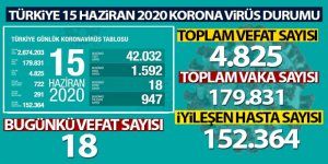 Türkiye'de koronavirüs nedeniyle son 24 saatte 18 kişi hayatını kaybetti, toplam can kaybı 4 bin 825'e yükseldi