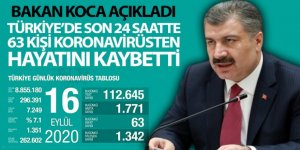 Son 24 saatte korona virüsten 63 kişi hayatını kaybetti