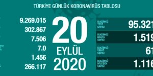 Türkiye'de 20 Eylül günü koronavirüs nedeniyle 61 kişi vefat etti, 1519 yeni vaka tespit edildi